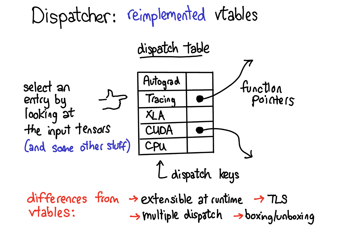Dispatcher는 입력 tensor 등을 보고 dispatch table(Autograd, Tracing, XLA, CUDA, CPU)에서 function pointer 하나를 고른다. vtable과 달리 runtime 확장, multiple dispatch, TLS, boxing/unboxing을 지원한다