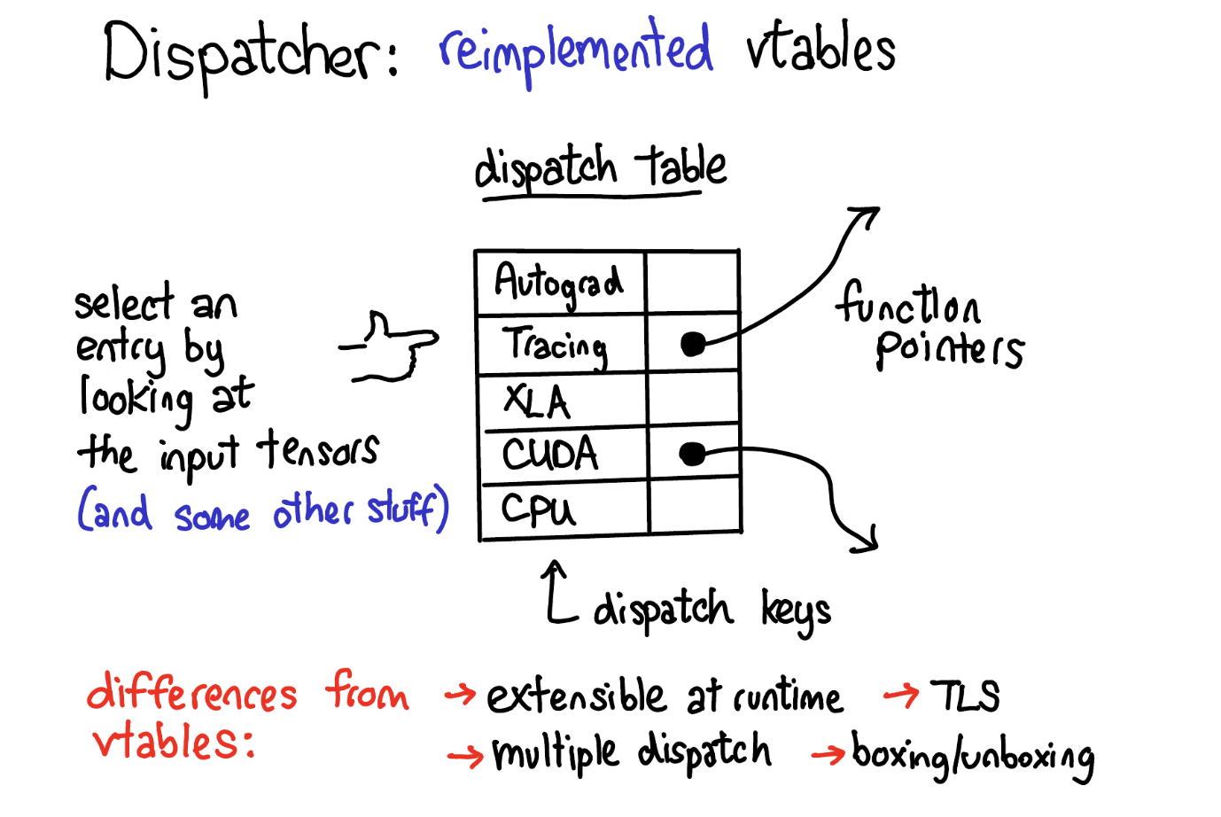 dispatch key(Autograd, Tracing, XLA, CUDA, CPU)별 function pointer 칸을 가진 dispatch table