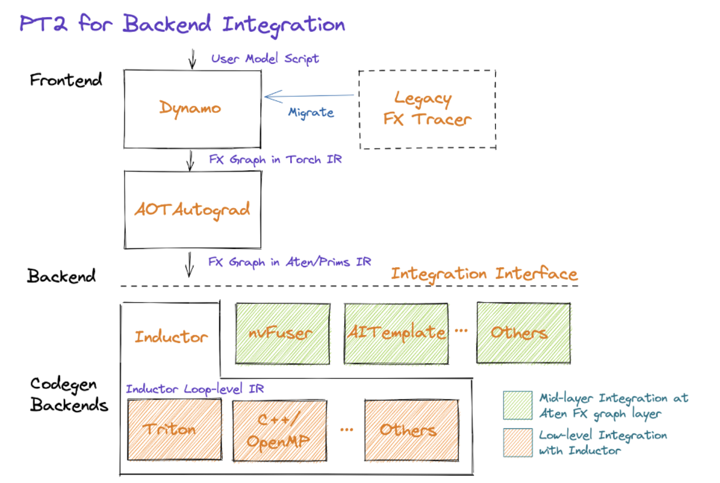 PyTorch 2.0 compiler stack: frontend의 Dynamo·AOTAutograd, backend의 Inductor, 그 아래 Triton 등 codegen backend