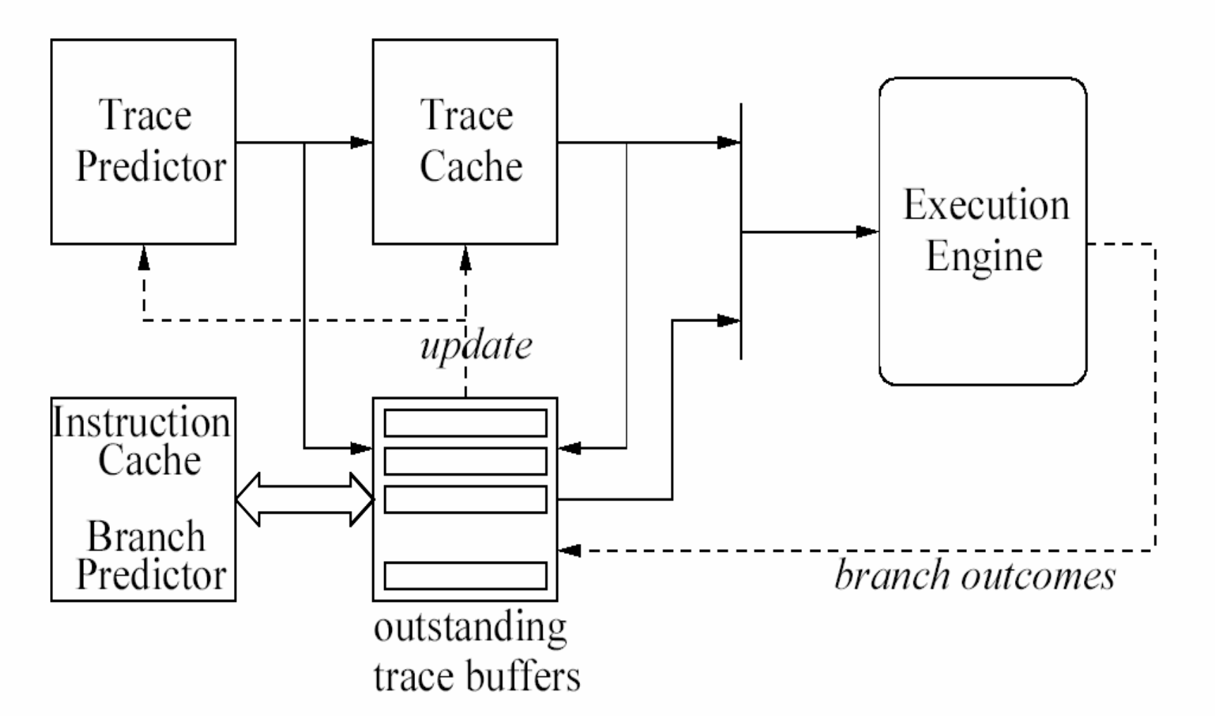 Trace Predictor가 Trace Cache를 거쳐 Execution Engine에 trace를 보내고, outstanding trace buffers가 Instruction Cache·Branch Predictor로 trace를 만들어 Trace Cache와 Trace Predictor를 update