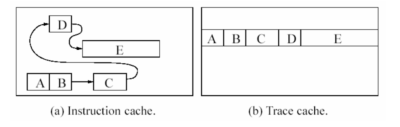 (a) Instruction Cache에는 블록 A~E가 흩어져 있고, (b) Trace Cache에는 A~E가 한 줄로 이어져 저장됨