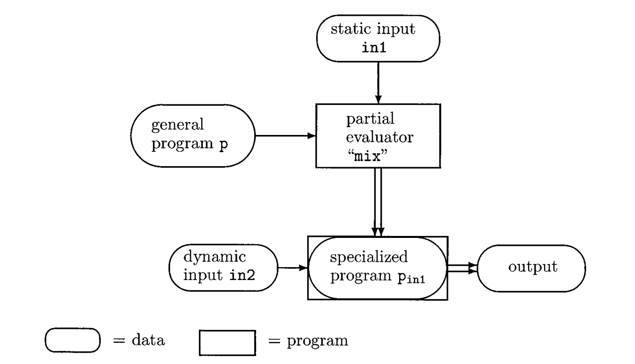 프로그램 p와 static input in1으로 특화 프로그램을 만들고, 특화 프로그램은 dynamic input in2만 받아 실행