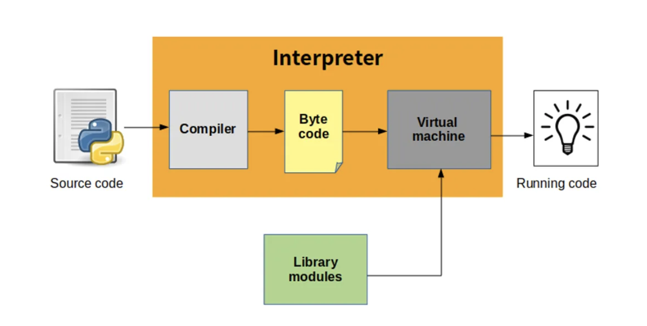 Interpreter 안에서 compiler가 source code를 bytecode로 바꾸고 virtual machine이 실행