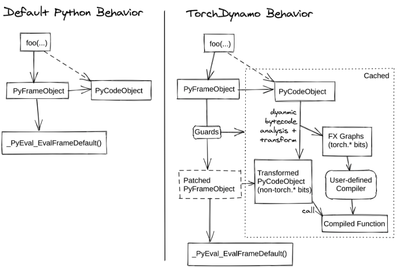 왼쪽은 기본 Python frame 실행, 오른쪽은 Dynamo가 guard를 검사하고 bytecode를 분석·변환해 FX graph와 compiled function을 만드는 흐름