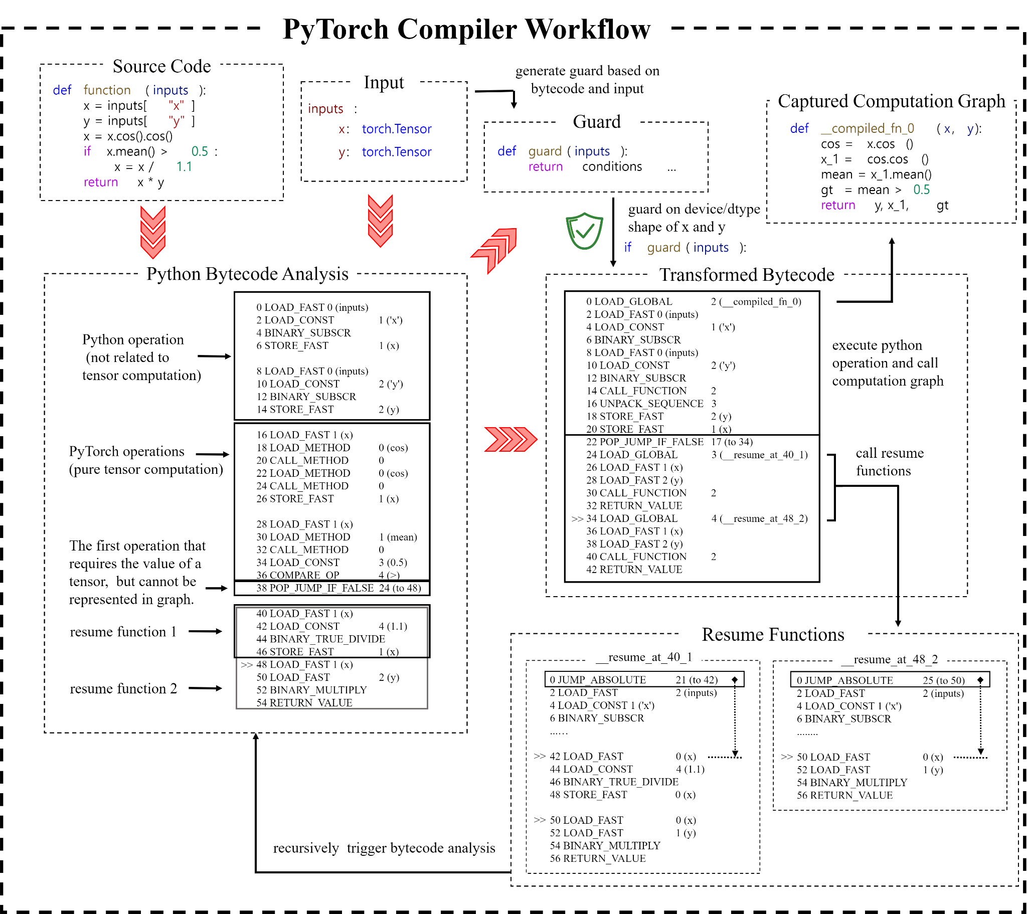 Source code, Python bytecode analysis, guard, captured computation graph, transformed bytecode, resume functions로 이어지는 Dynamo의 내부 흐름 다이어그램