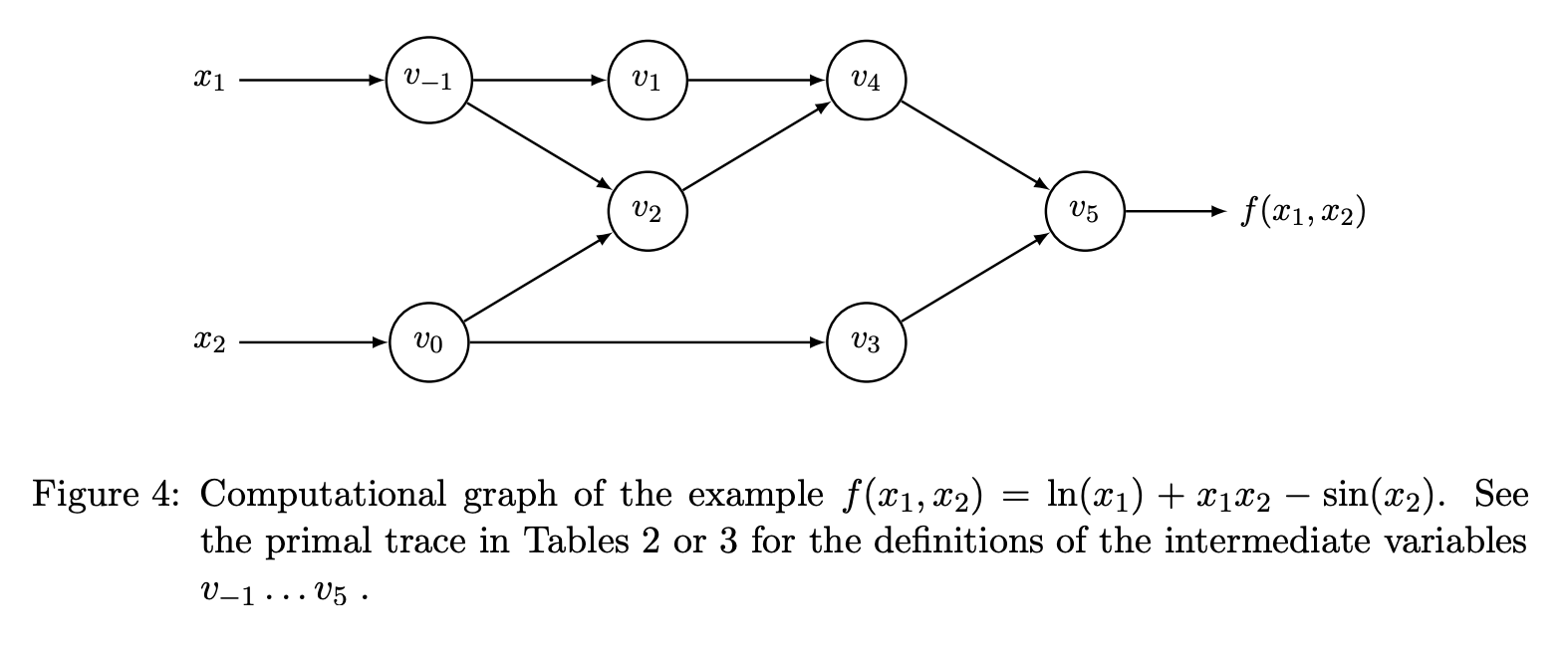 예제 함수의 computation graph (Baydin et al. 2018, Figure 4)