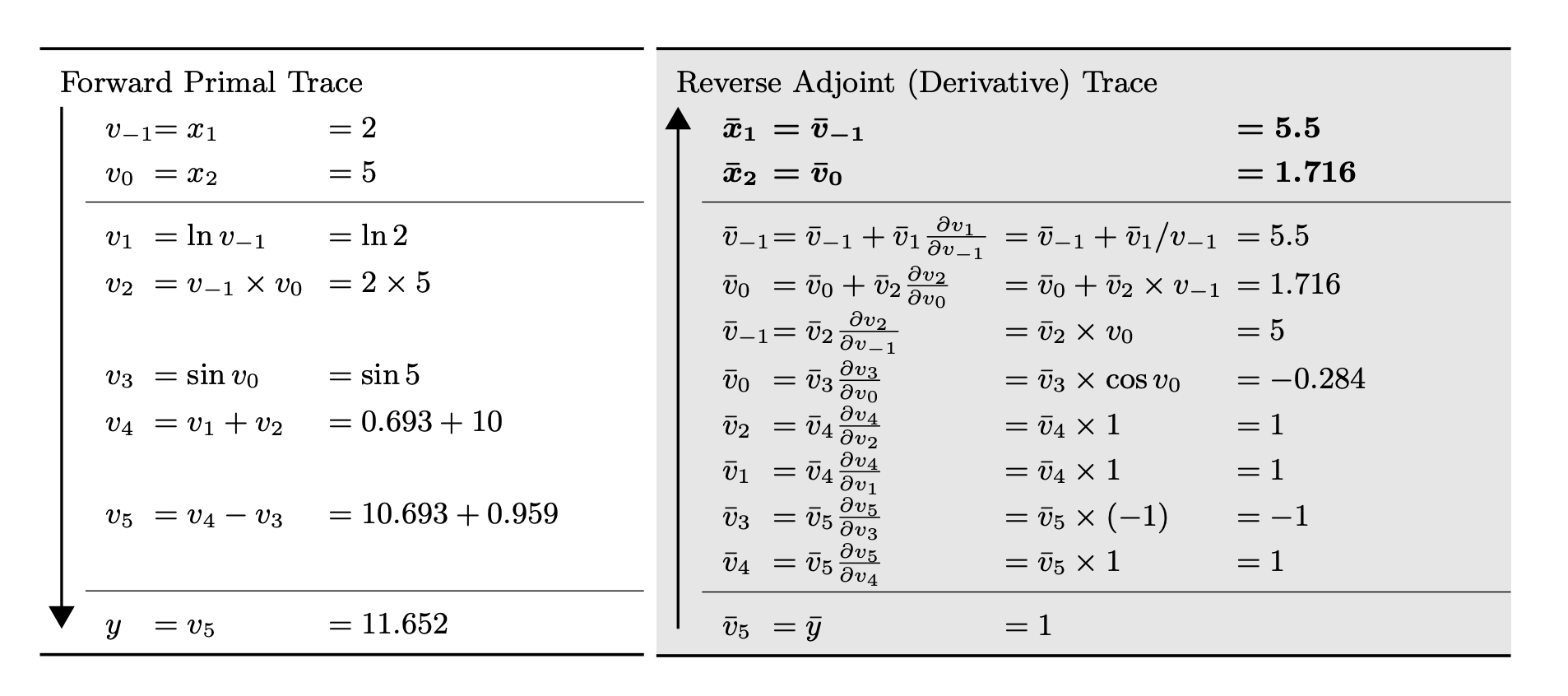 예제 함수 f(x1, x2) = ln(x1) + x1x2 - sin(x2)의 forward primal trace와 reverse adjoint trace 표
