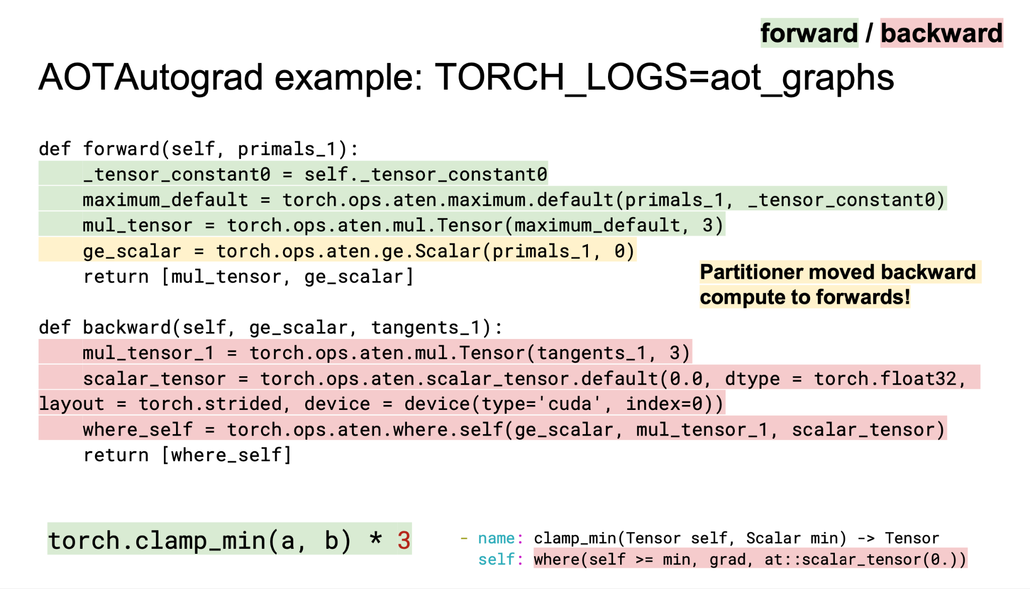 TORCH_LOGS=aot_graphs로 출력한 partition 후 forward/backward 그래프와 clamp_min 미분 규칙