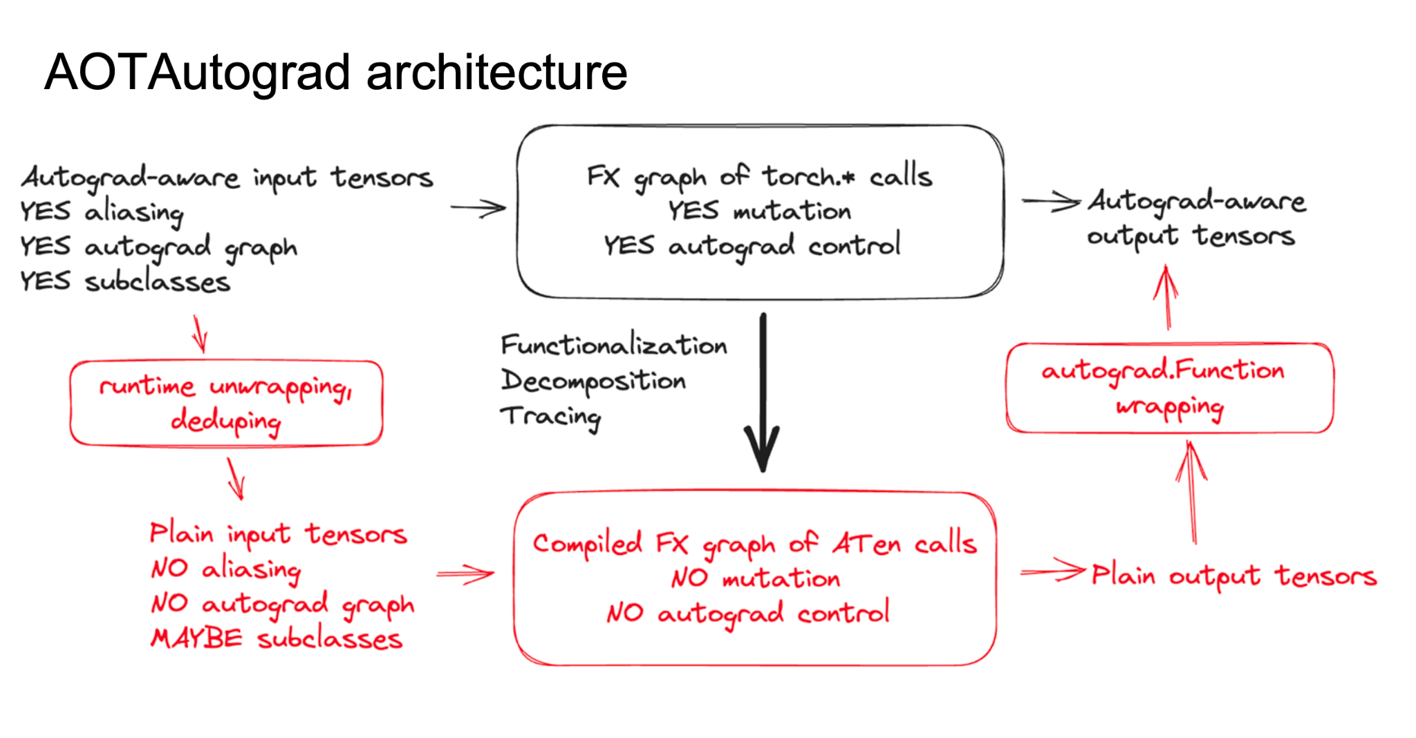 torch.* 호출의 FX graph가 functionalization·decomposition·tracing을 거쳐 ATen graph가 되고, 입력은 unwrapping·deduping, 출력은 autograd.Function으로 다시 감싸지는 AOTAutograd 구조