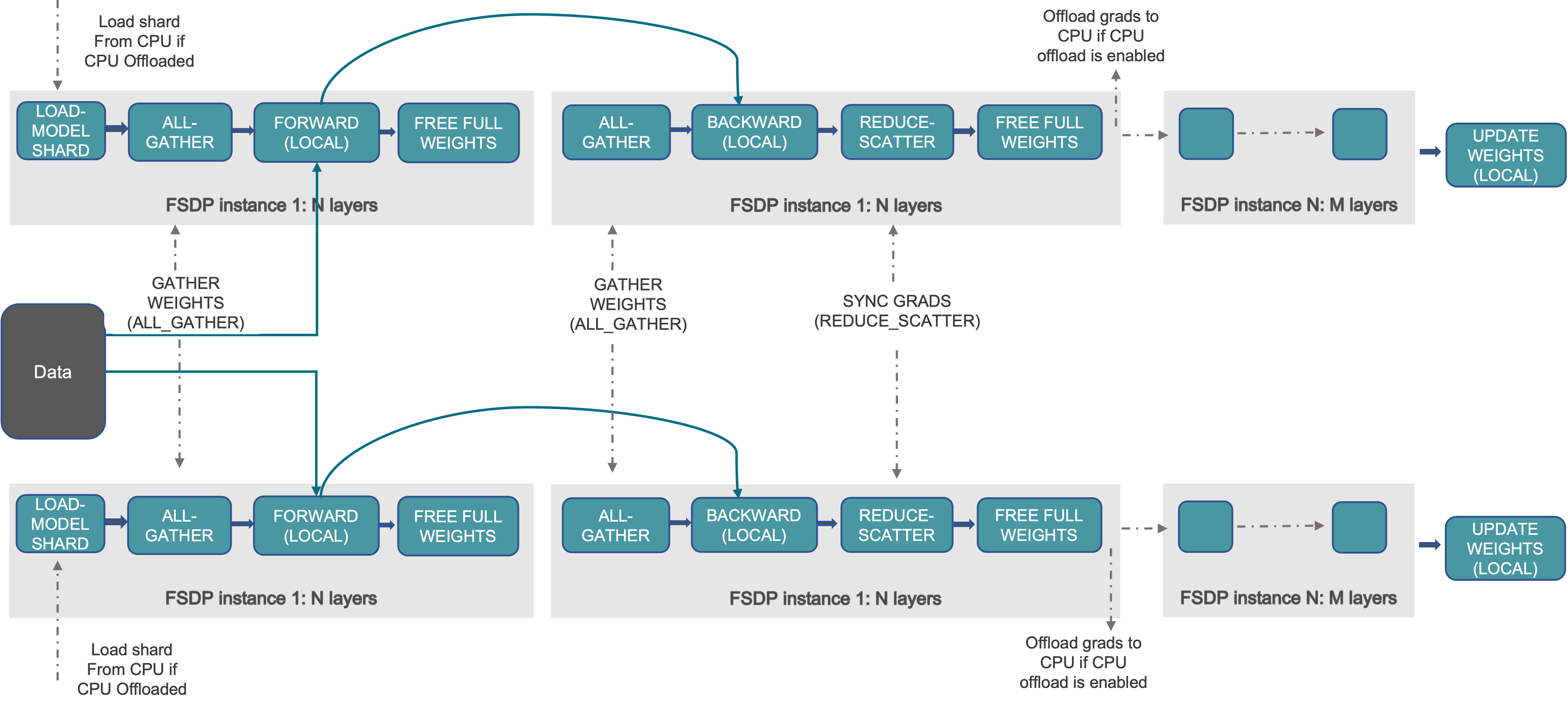 FSDP2 workflow: forward에서 shard load, all-gather, local forward, full weight 해제를 거치고 backward에서 all-gather, local backward, reduce-scatter, full weight 해제 후 local weight update