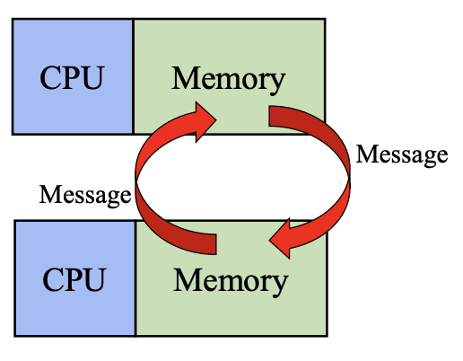 MPI Distributed Memory: CPU마다 자기 memory가 있고, 다른 CPU와는 message로만 데이터를 주고받음