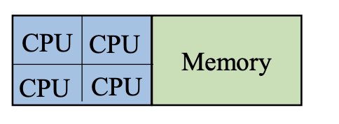 OpenMP의 Shared Memory 모델 구조도