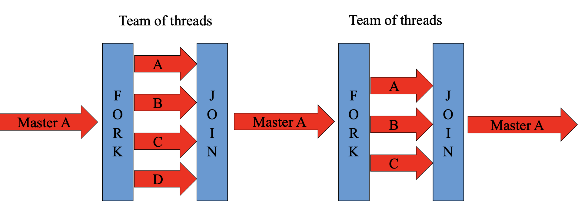 OpenMP Fork-Join: Master thread가 fork로 thread team을 만들고(첫 번째 구간은 A~D, 두 번째 구간은 A~C) join 뒤 다시 혼자 실행하는 과정을 반복