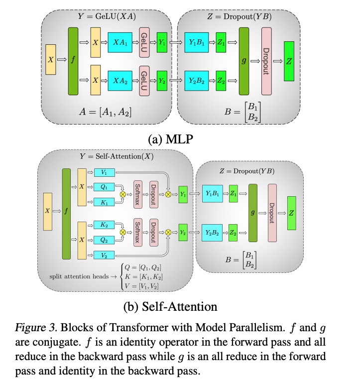 Megatron-LM Tensor Parallel: (a) MLP는 A를 열로, B를 행으로 나누고 g에서 all-reduce, (b) self-attention은 head 단위로 나눔