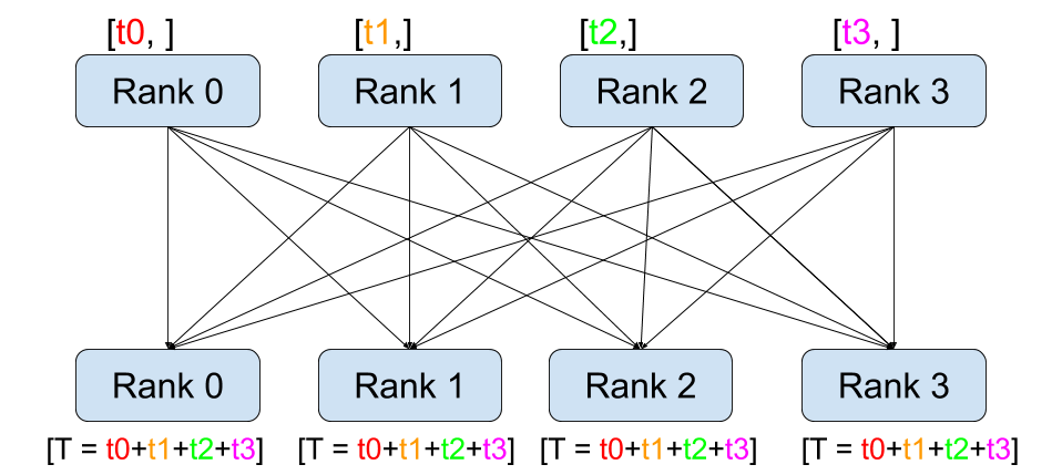 All-Reduce 연산: 여러 프로세스의 데이터를 합쳐 결과를 모든 프로세스에 공유