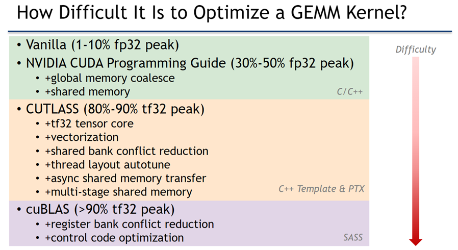 GEMM 커널의 단계별 성능: vanilla 1–10%, Programming Guide 수준 30–50%(fp32), CUTLASS 80–90%, cuBLAS >90%(tf32)