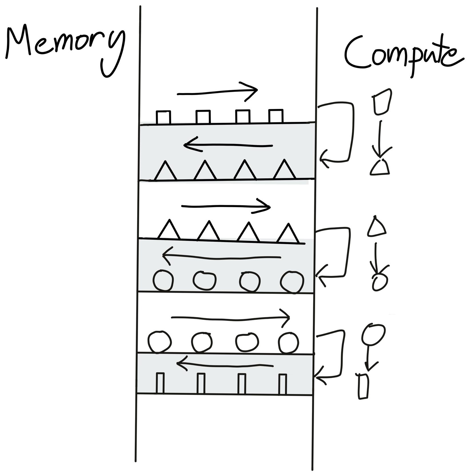 Fusion 이전: Memory와 Compute 사이에서 op마다 입력을 읽고 결과를 메모리에 썼다가 다음 op이 다시 읽는 왕복 구조