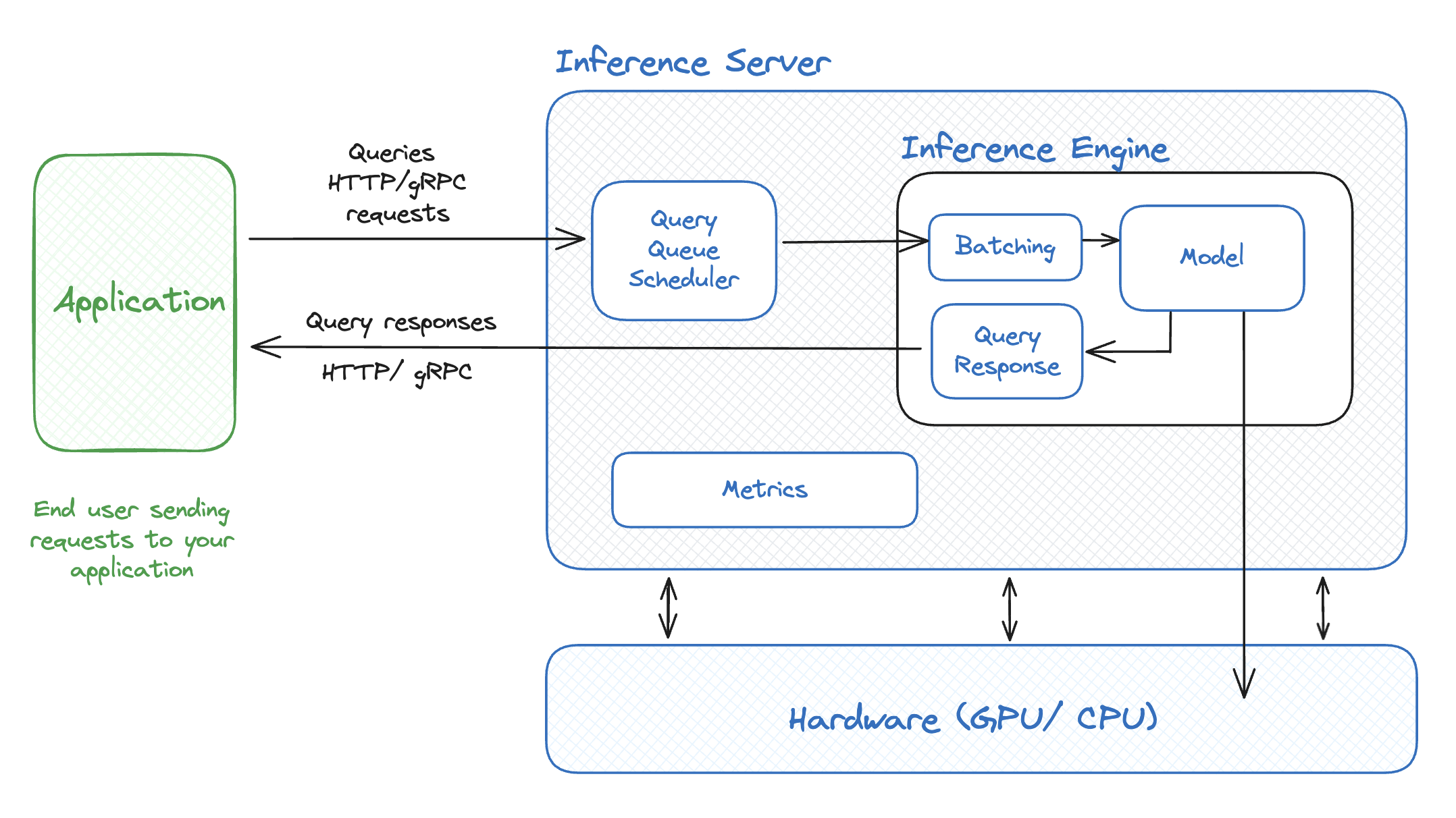 Inference Server 안에 Query Queue Scheduler, Metrics, 그리고 Batching·Model·Query Response를 담은 Inference Engine이 들어 있고, 서버가 Hardware(GPU/CPU)와 연결되는 구조. Application이 HTTP/gRPC로 요청을 보냄