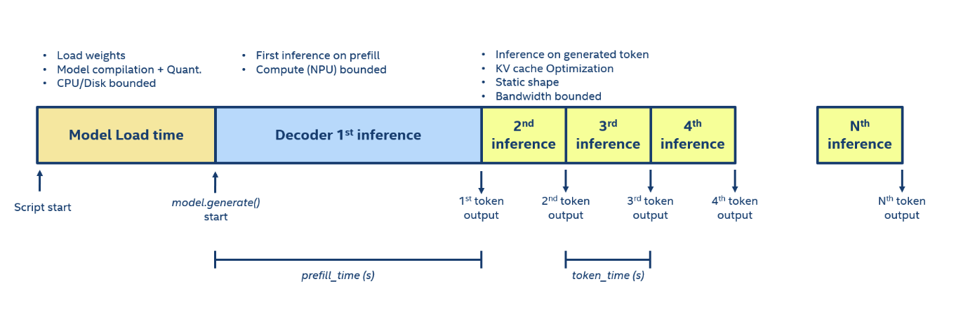 LLM 추론 타임라인: 모델 로딩 후 첫 token까지의 Prefill과 token을 반복 생성하는 Decode 단계