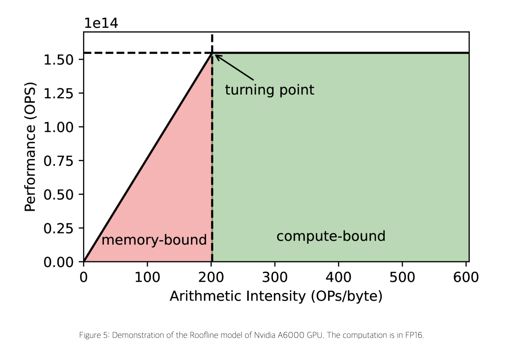 Nvidia A6000 GPU의 FP16 Roofline 그래프: 왼쪽 사선 구간은 memory-bound, 오른쪽 가로선 구간은 compute-bound이고, 두 구간이 만나는 곳에 turning point가 표시됨