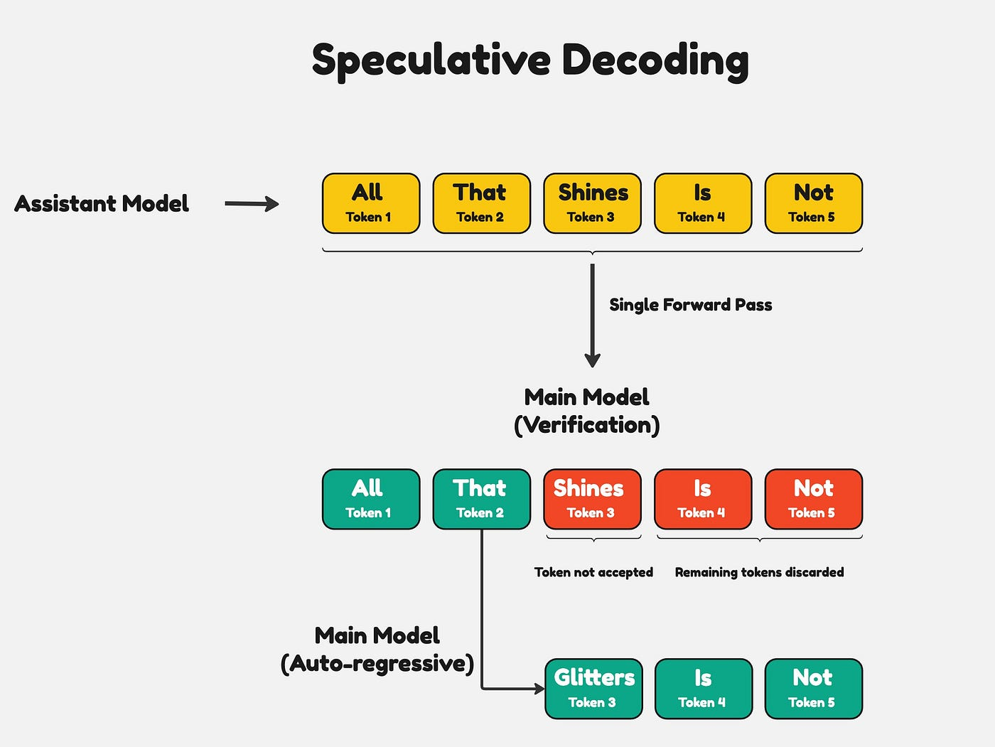 Speculative Decoding: Assistant Model이 token 5개(All That Shines Is Not)를 제안하고, Main Model이 한 번의 forward pass로 검증해 앞 2개(All, That)를 accept한다. 아래쪽 Main Model(Auto-regressive) 줄에서는 세 번째 자리가 Glitters로 바뀌고 Is, Not이 이어지는 모습으로 그려짐