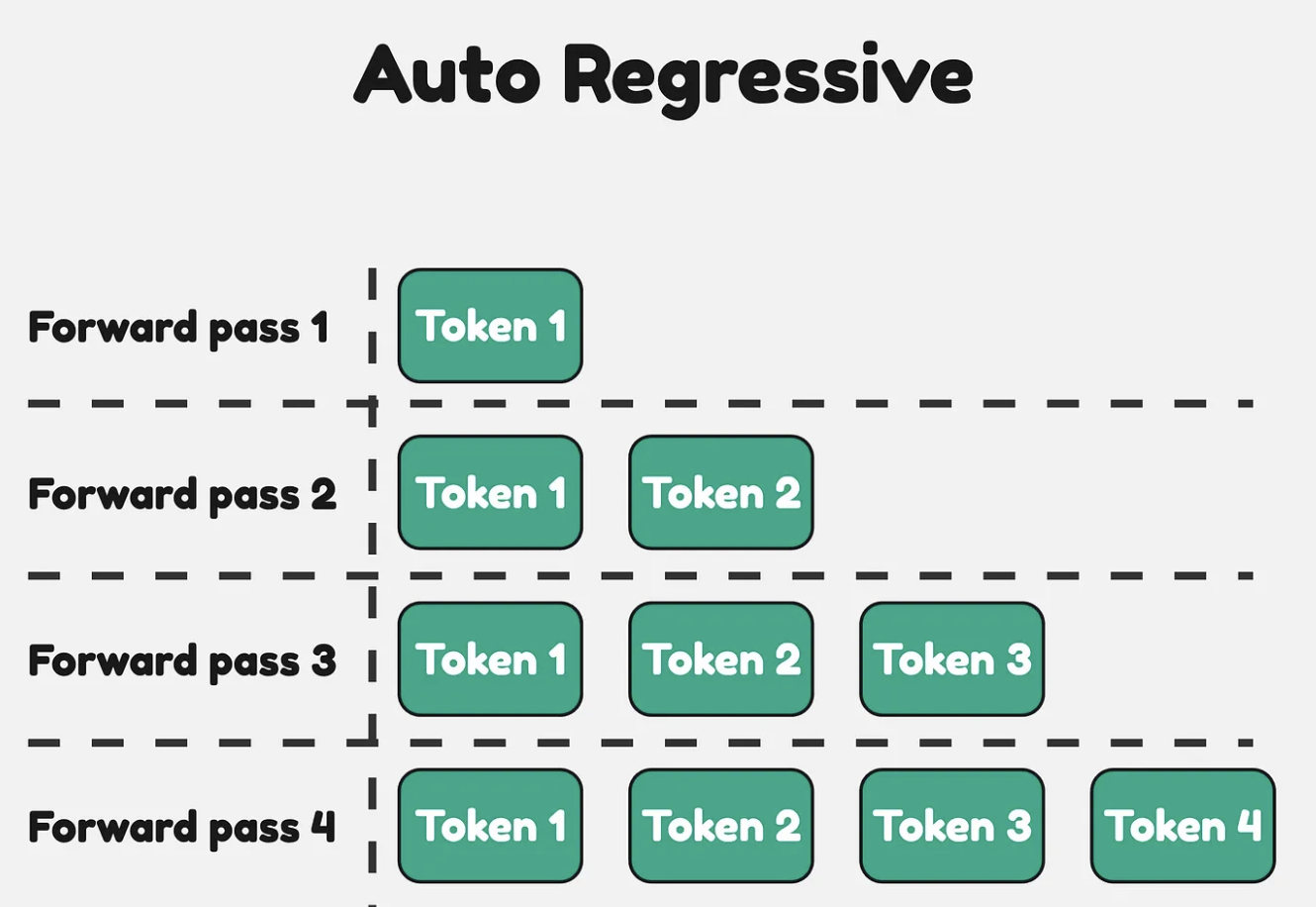 Autoregressive decoding: forward pass마다 token이 하나씩 늘어나는 기준선