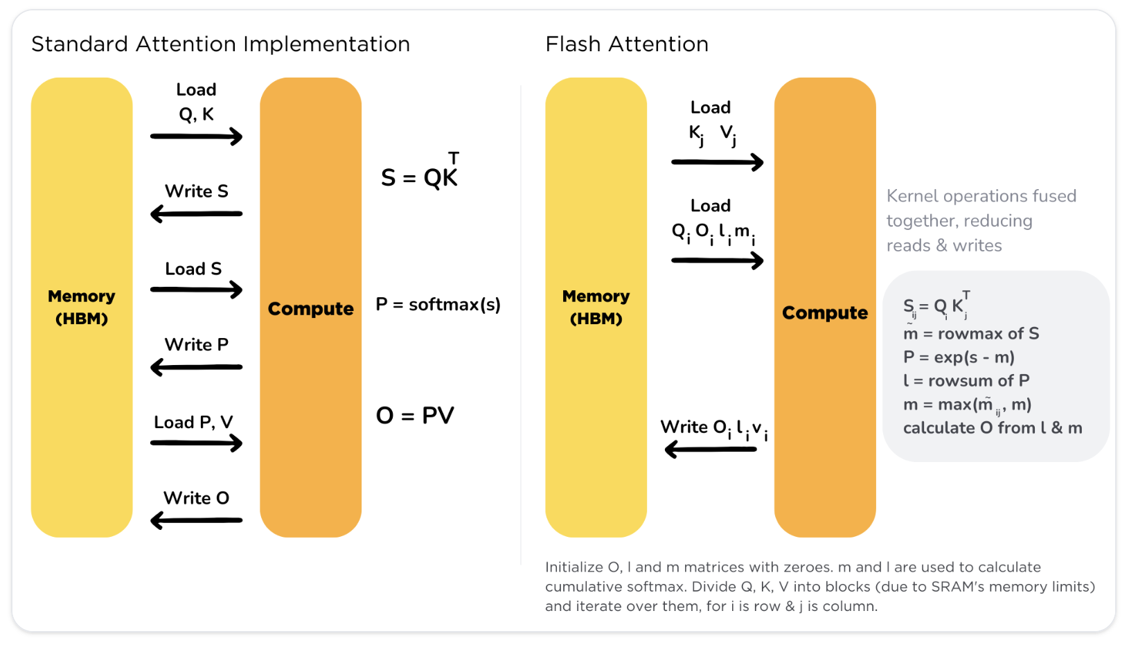 왼쪽은 Standard Attention으로 S, P, O 단계마다 Memory(HBM)에 쓰고 다시 읽는 왕복 구조이고, 오른쪽은 Flash Attention으로 K, V block을 불러와 한 kernel 안에서 처리하고 O만 쓰는 구조