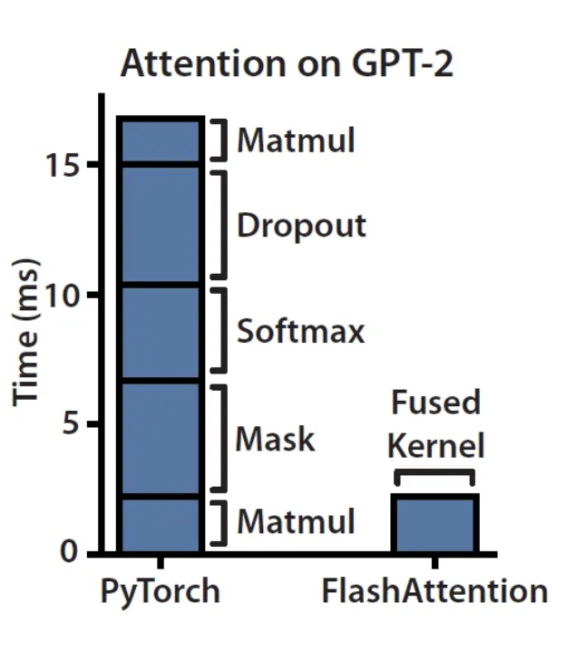 GPT-2 attention 실행 시간 비교: PyTorch 구현은 matmul, mask, softmax, dropout 단계를 합쳐 약 17ms, FlashAttention의 fused kernel은 약 2ms