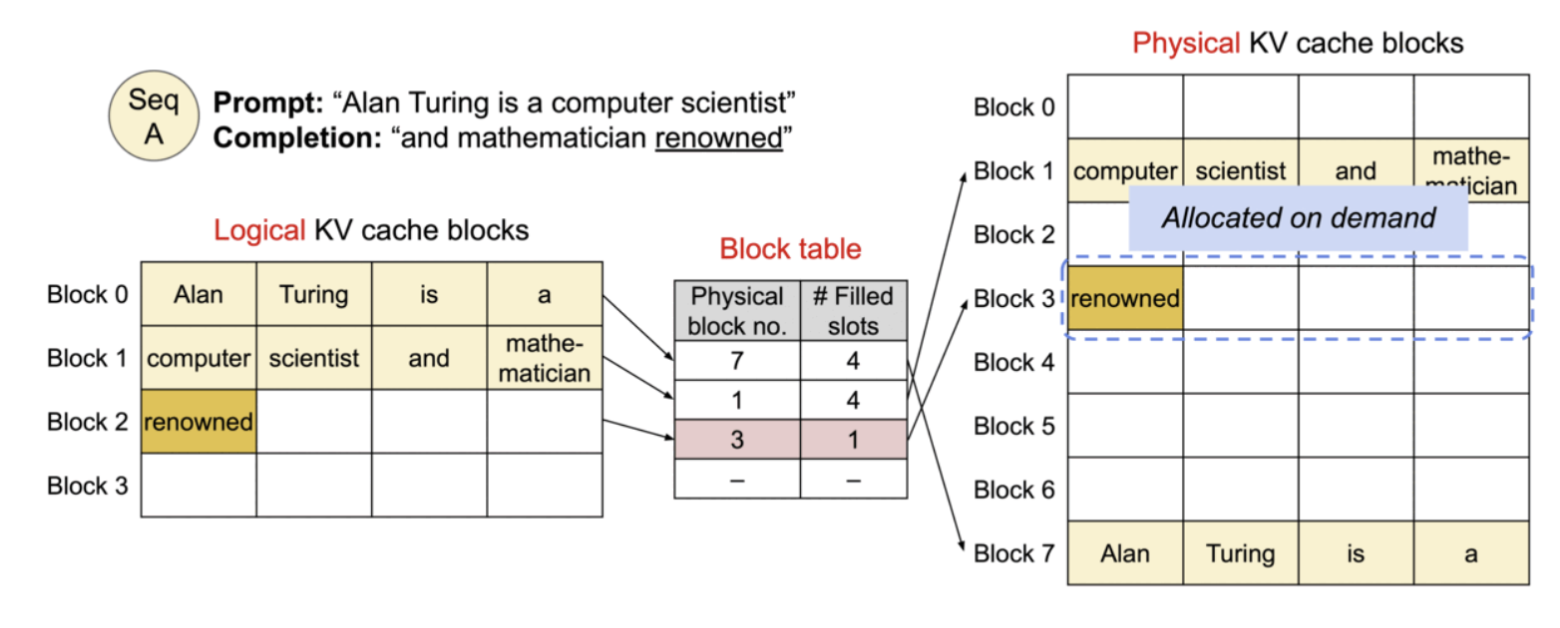 PagedAttention: Logical KV cache blocks(block당 4 slot)가 block table을 거쳐 Physical KV cache blocks의 비연속 위치(Block 7, 1, 3)로 매핑되고, 마지막 block은 on demand로 할당되는 구조