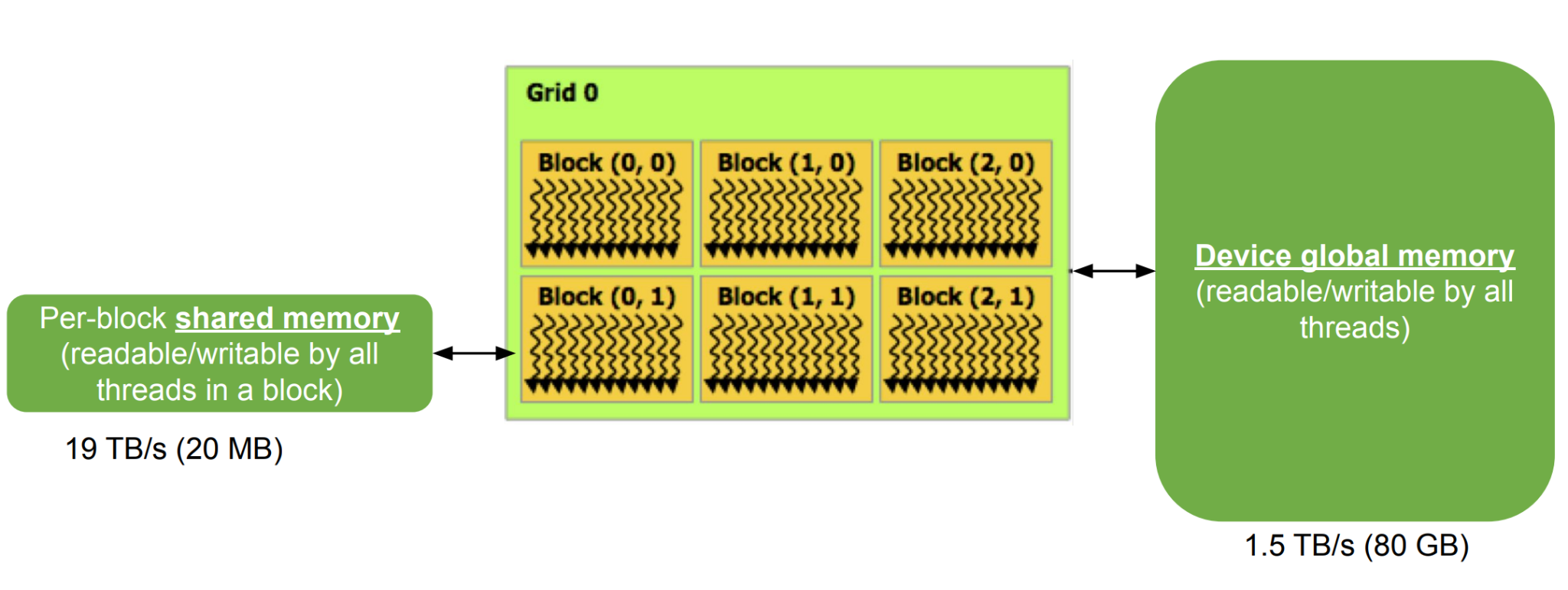 FlashAttention이 가정하는 GPU 모델: thread block들로 이루어진 Grid, per-block shared memory, device global memory