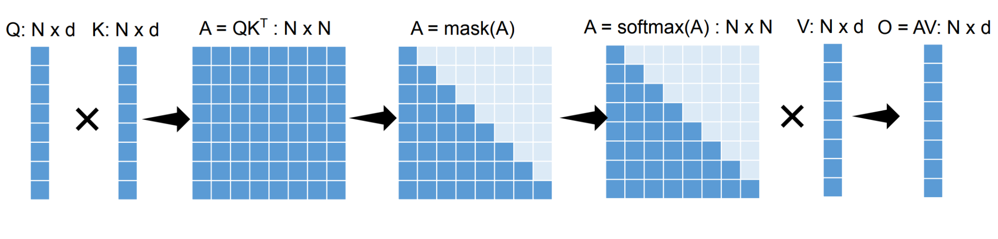 Attention 계산 흐름: Q와 K(N x d)로 A = QK^T (N x N)를 만들고, mask, softmax를 거친 뒤 V(N x d)를 곱해 O (N x d)를 얻는 단계와 각 행렬의 크기