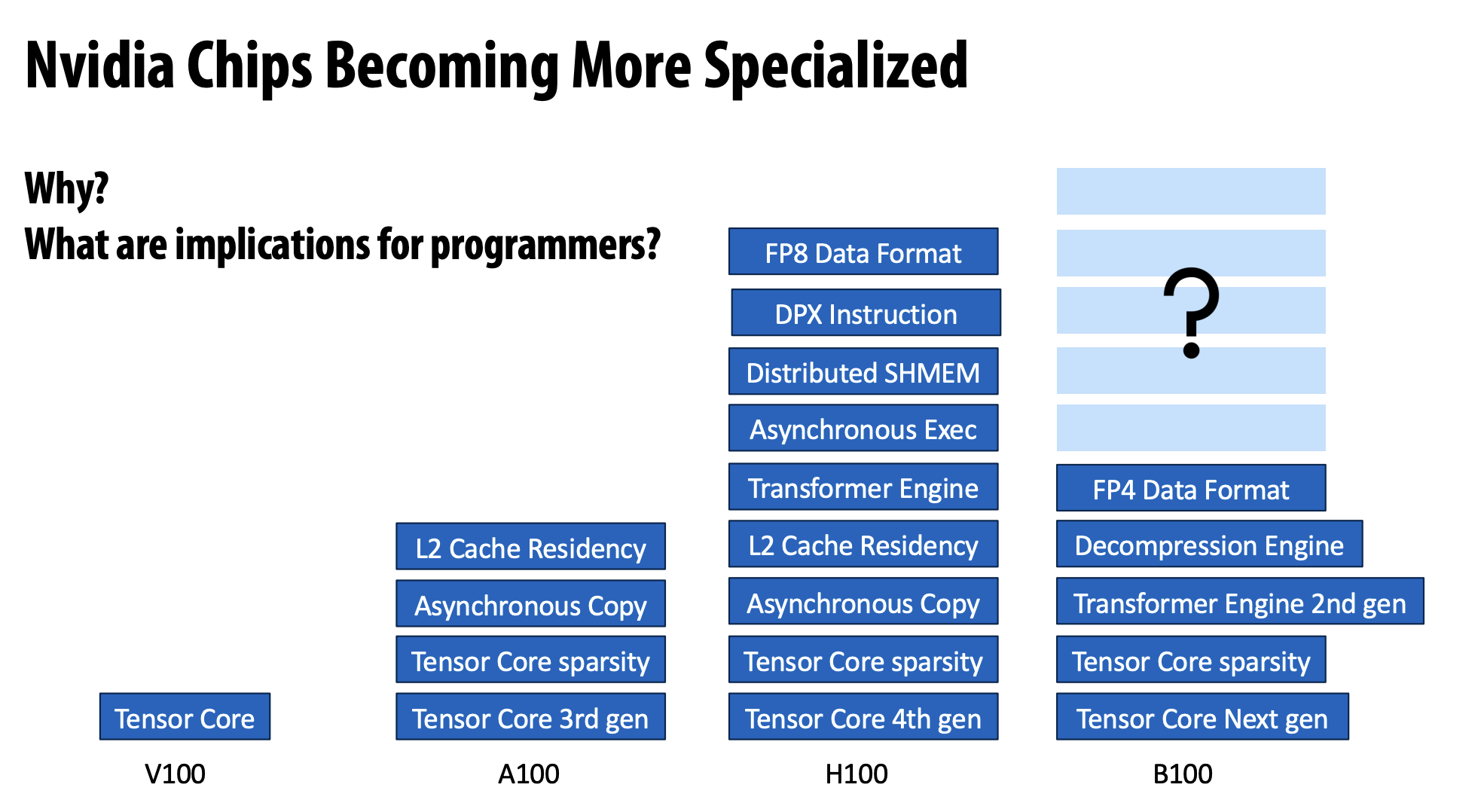 Nvidia Chips Becoming More Specialized: V100, A100, H100, B100 세대별로 쌓인 전용 기능(Tensor Core, sparsity, Asynchronous Copy, L2 Cache Residency, Transformer Engine, FP8/FP4 Data Format 등). B100 위쪽 빈 칸은 물음표로 표시됨