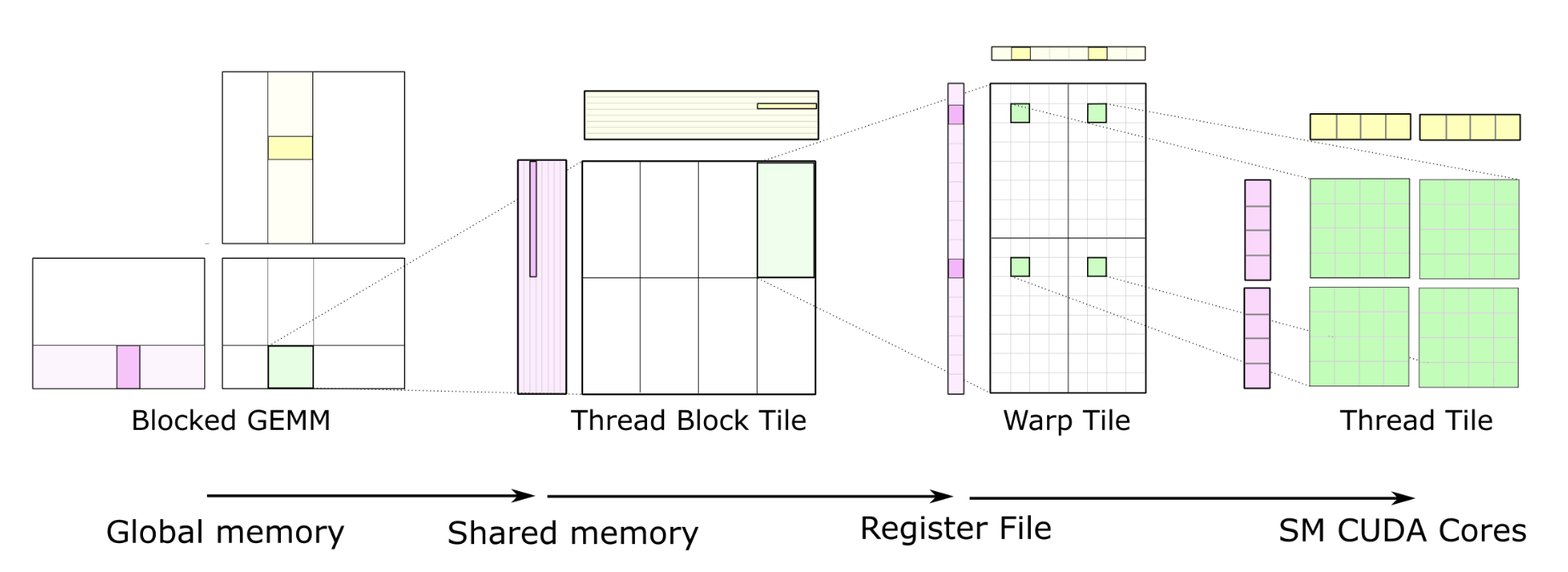 CUTLASS의 계층적 GEMM 분할: Blocked GEMM(global memory) → Thread Block Tile(shared memory) → Warp Tile(register file) → Thread Tile(CUDA core)