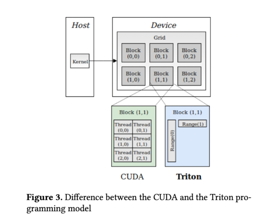 Triton 논문 Figure 3: CUDA는 block 안을 thread 단위로 나누고, Triton은 block 안을 range(tile) 단위로 다루는 프로그래밍 모델 차이