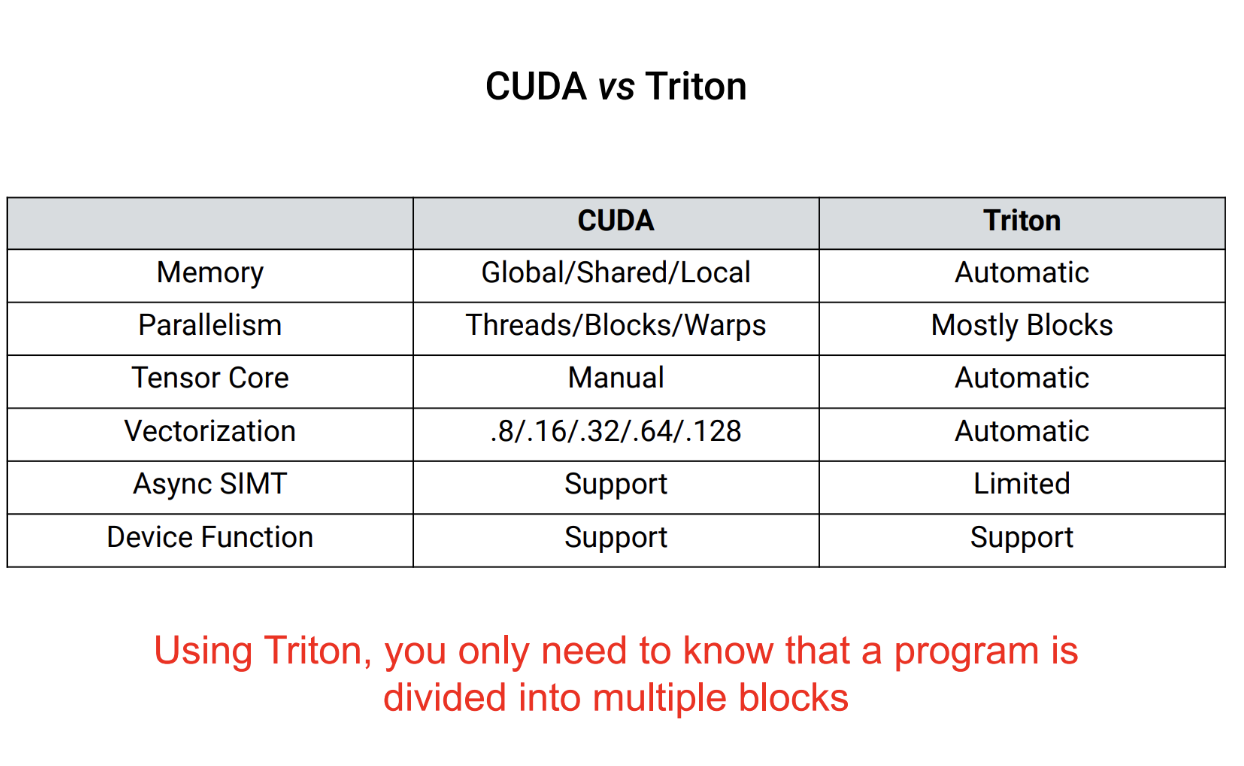 CUDA vs Triton 역할 비교표: memory 계층, parallelism, Tensor Core, vectorization을 CUDA는 수동으로, Triton은 대부분 컴파일러가 자동 처리