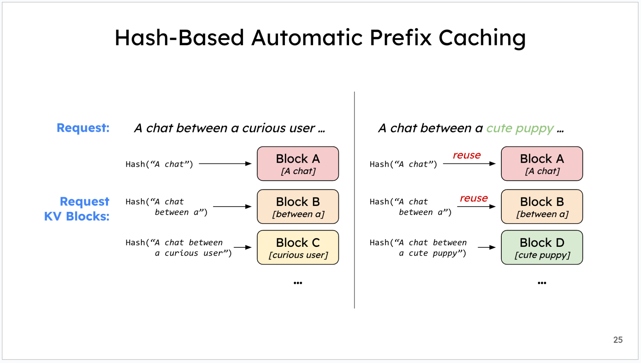 Hash-based automatic prefix caching: 같은 prefix를 가진 두 request가 block hash로 KV block A, B를 재사용하는 예