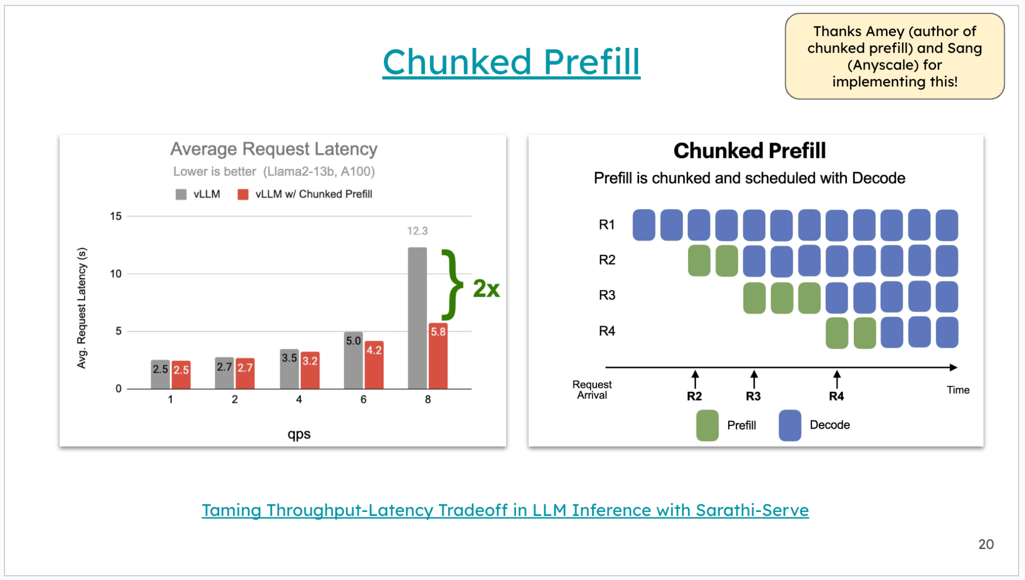 Chunked prefill: 긴 prefill을 잘라 decode와 같은 step에 섞어 스케줄링하고, 높은 qps에서 평균 latency를 절반으로 줄인 그래프