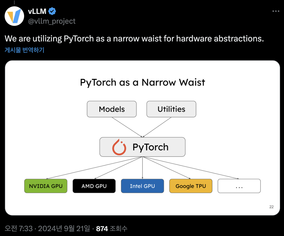 PyTorch as a Narrow Waist: Models와 Utilities가 PyTorch 위에 있고, PyTorch 아래에 NVIDIA GPU, AMD GPU, Intel GPU, Google TPU 등이 놓인 구조