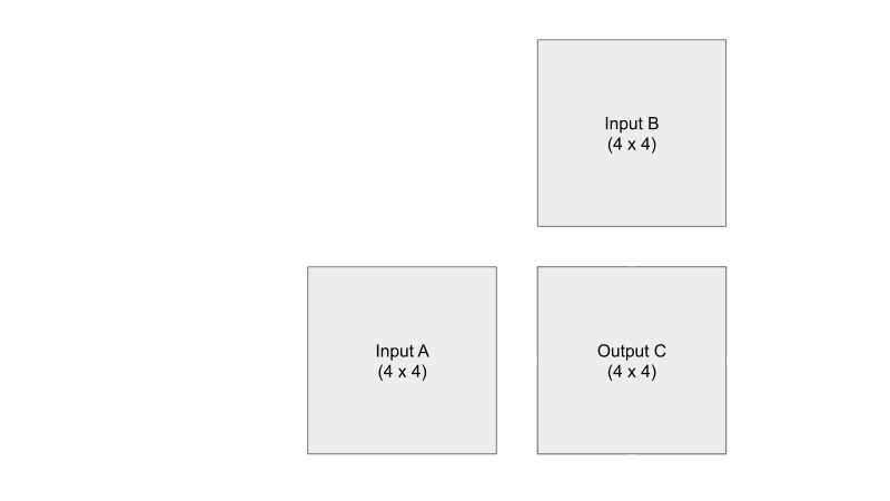 Tiled Matrix Multiplication 애니메이션: 4×4 출력 행렬 C를 2×2 block으로 나누고 block 안의 셀 하나를 thread 하나가 맡는 분할