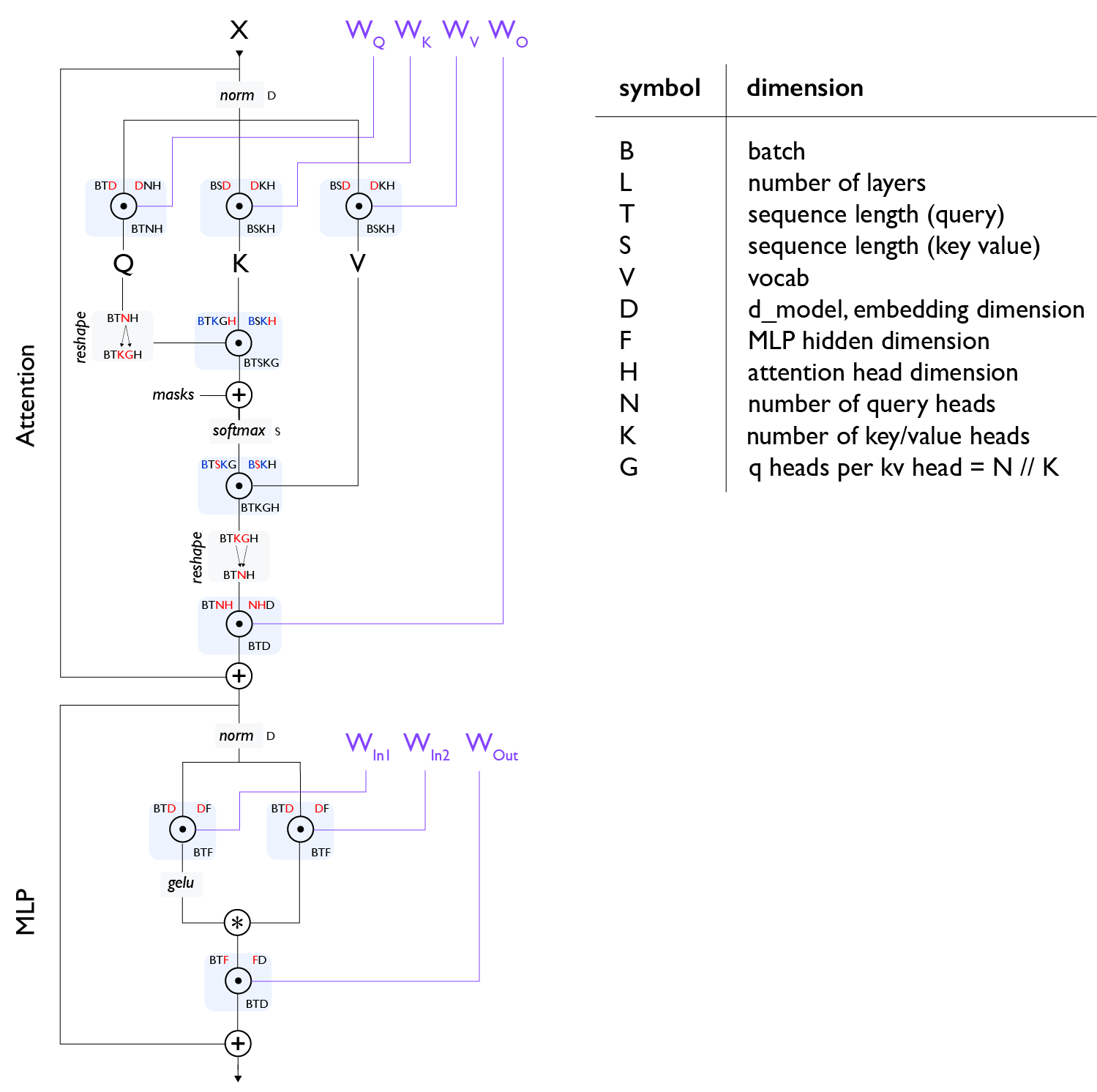 Transformer 한 layer(Attention과 MLP)의 각 행렬곱 shape을 B, T, S, D, N, K, G, H, F 기호로 표시한 다이어그램과, 기호별 차원 의미를 정리한 symbol-dimension 표