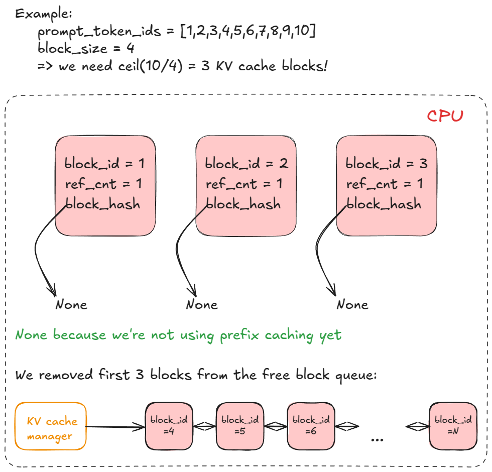 vLLM KV cache manager: 10개 token의 prompt를 block_size=4로 나눠 free block queue에서 block 3개를 꺼내 할당하는 예. block id, ref count, hash 같은 metadata는 CPU에서 관리