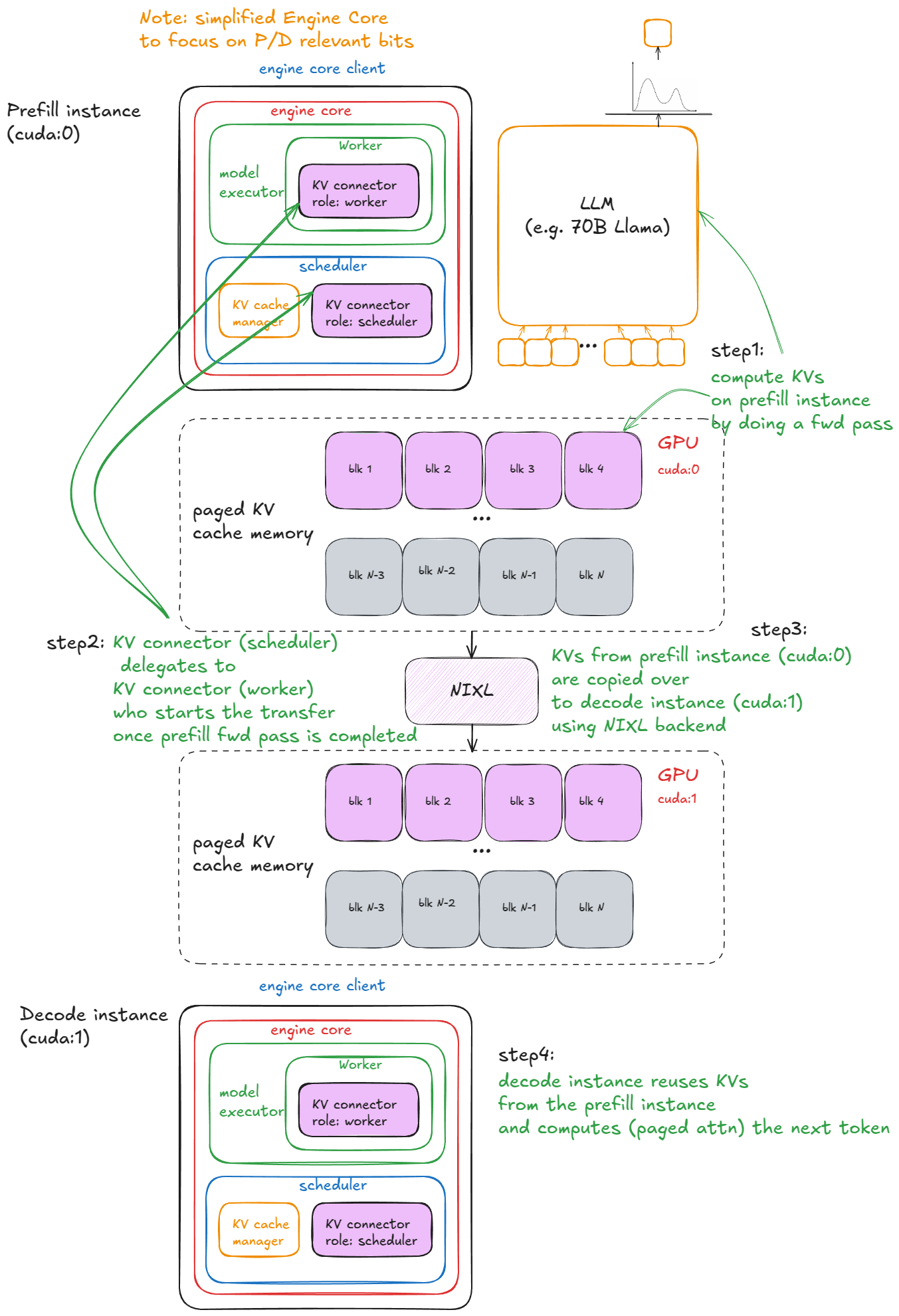 Prefill instance와 Decode instance를 분리하고 KV cache를 커넥터로 전달하는 disaggregated serving 구조