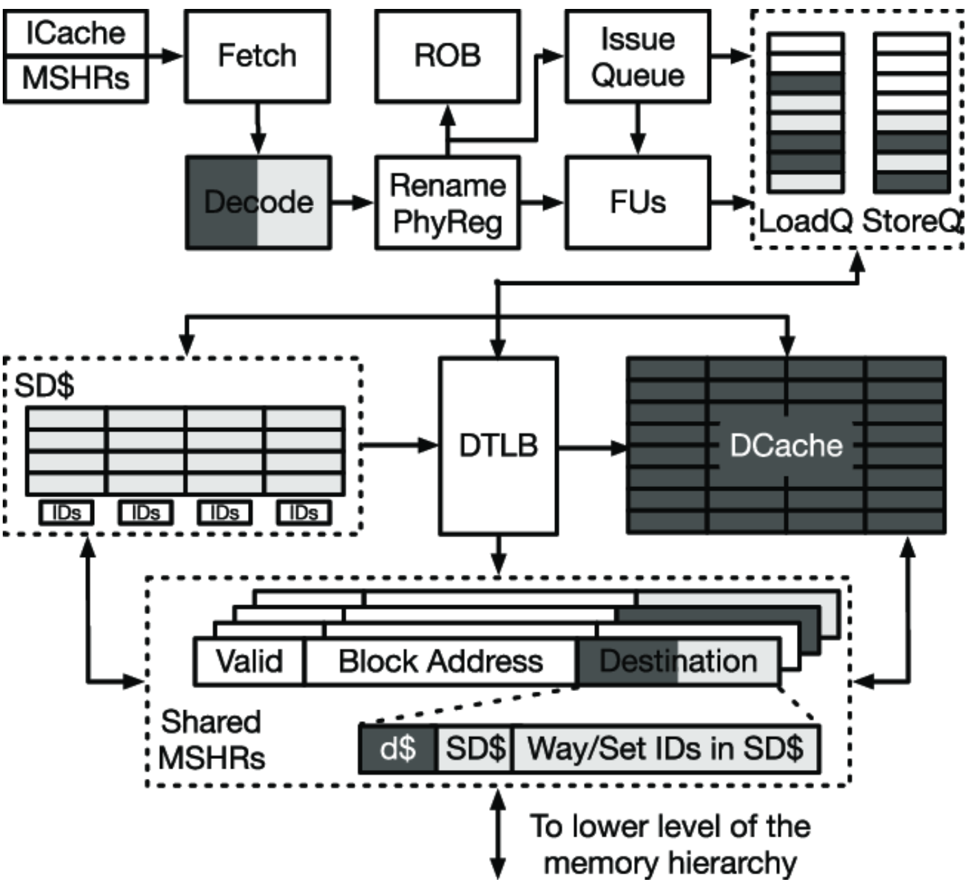 현대 out-of-order 코어의 microarchitecture 블록도: Fetch, Decode, Rename, ROB, Issue Queue, Load/Store Queue, TLB, cache, MSHR