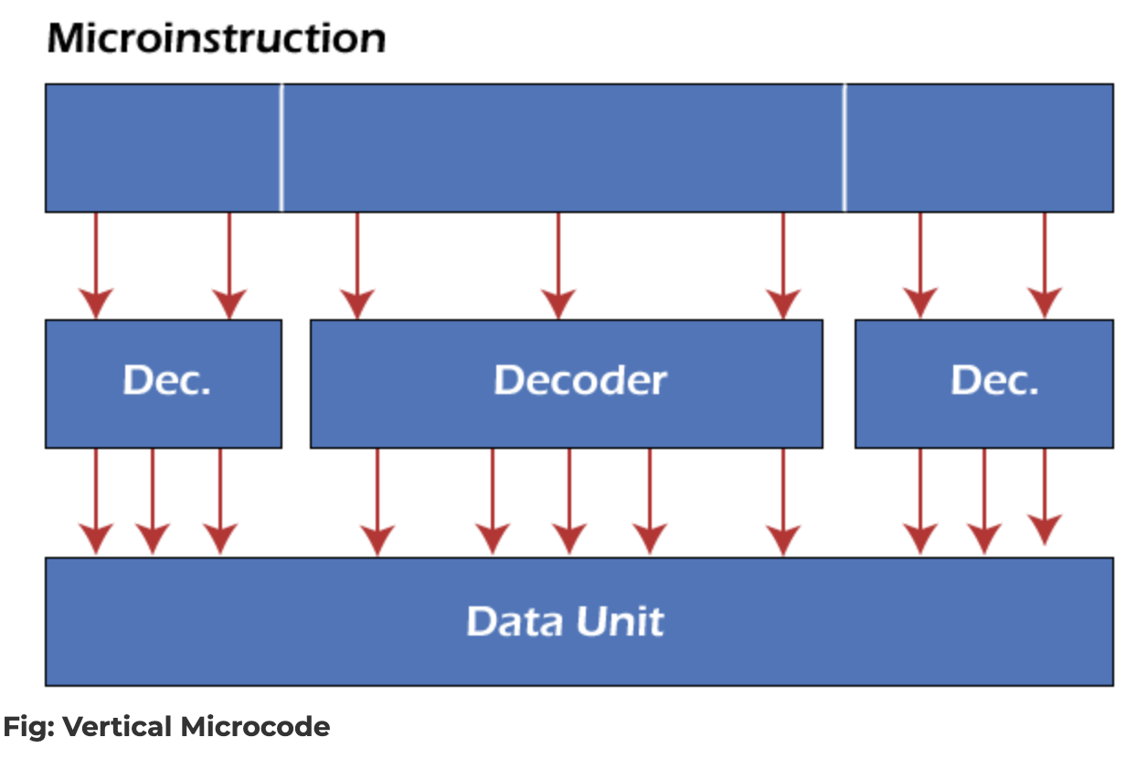 Vertical Microcode: 짧게 압축된 Microinstruction의 필드들이 각각 Decoder(Dec.)를 거쳐 더 많은 제어 신호로 펼쳐져 Data Unit에 전달되는 구조