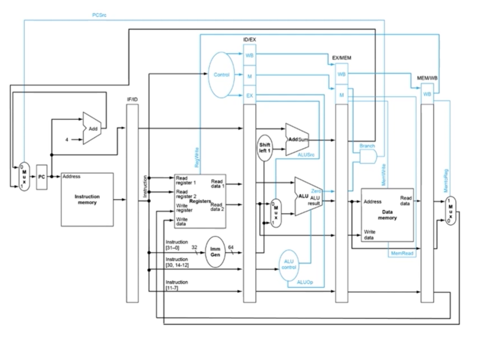 RISC-V 5-Stage Pipeline의 상세 하드웨어 구조 (Patterson-Hennessy 교과서 datapath)