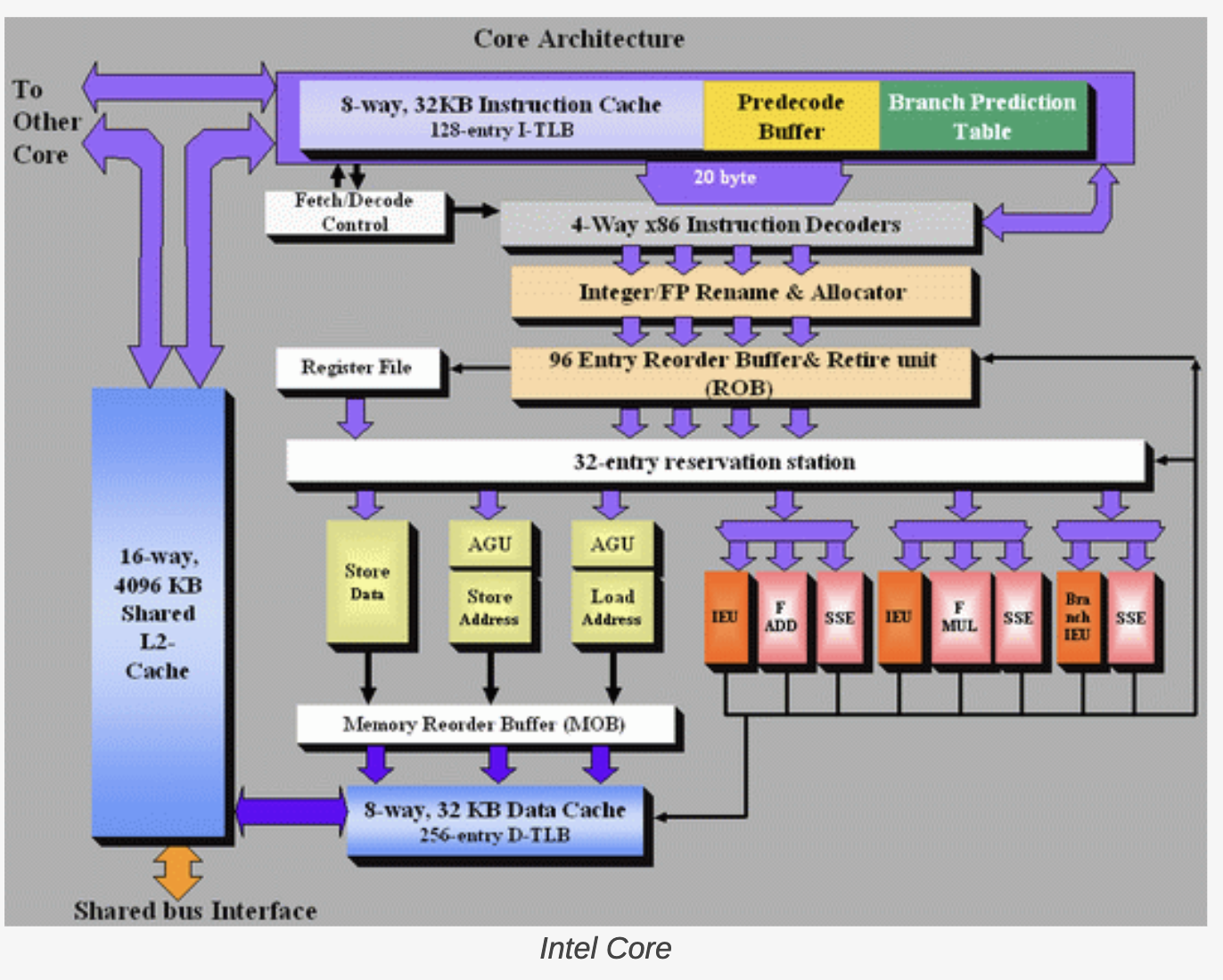 Intel Core 아키텍처의 Core Architecture 다이어그램: Instruction Cache, 4-Way x86 Instruction Decoders, Integer/FP Rename & Allocator, 96 Entry Reorder Buffer & Retire unit, 32-entry reservation station, 실행 유닛(IEU, F ADD, F MUL, SSE), Memory Reorder Buffer, L1·L2 Cache