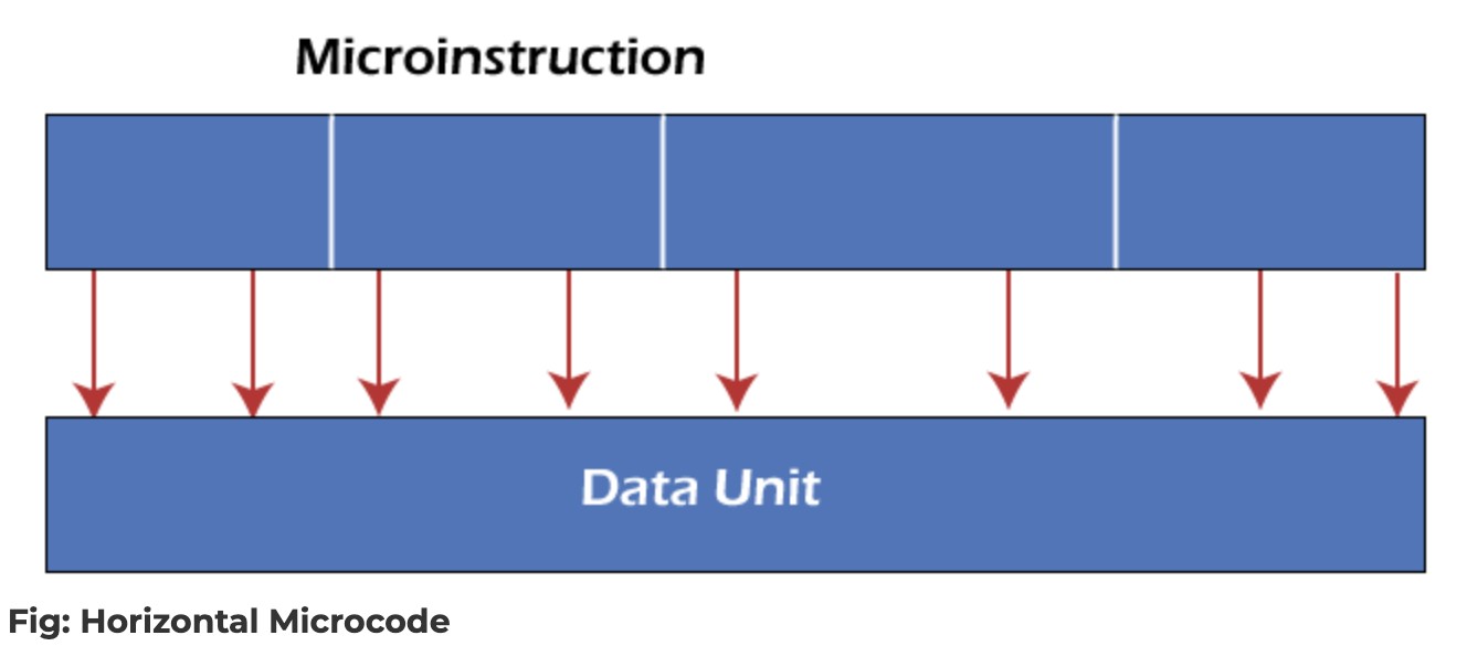 Horizontal Microcode