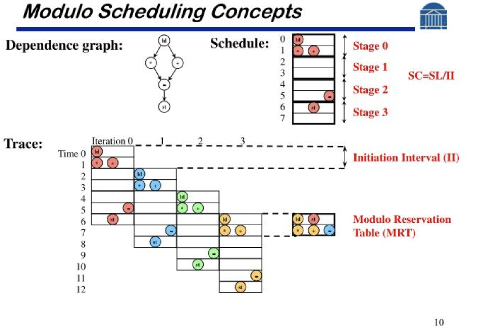Modulo Scheduling Concepts: Dependence graph(ld, *, +, -, st), Stage 0~3으로 나뉜 Schedule(SC=SL/II), iteration 0~3의 Trace, Initiation Interval(II), Modulo Reservation Table(MRT)