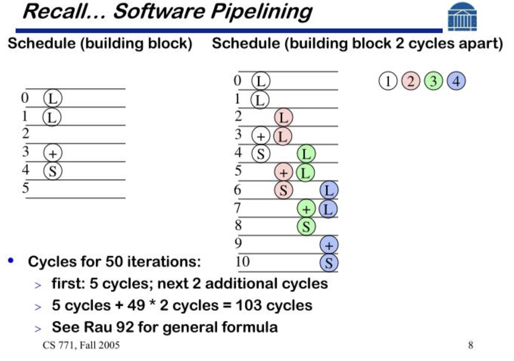Recall… Software Pipelining: L, +, S로 이루어진 building block(5 cycles) 하나와, 이를 2 cycles 간격으로 겹쳐 놓은 schedule. 50 iterations는 5 + 49 * 2 = 103 cycles