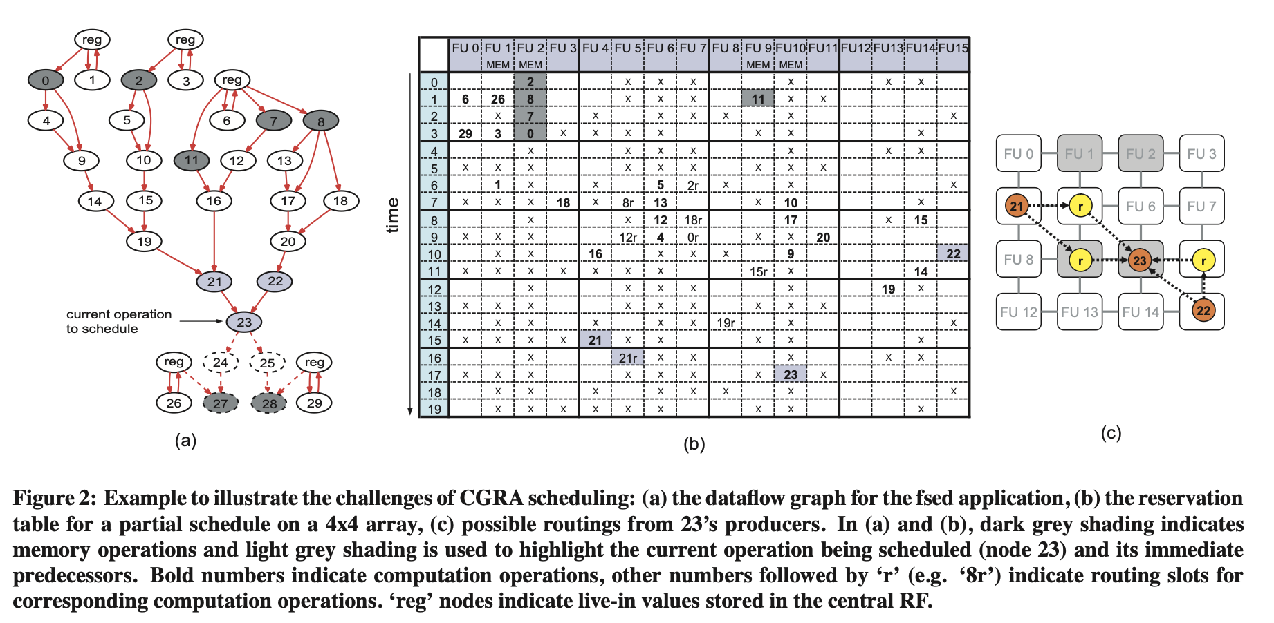 CGRA modulo scheduling 예: (a) dataflow graph, (b) 4×4 FU 배열의 시간별 reservation table, (c) 연산 21·22의 결과를 FU를 거쳐 23으로 routing하는 경로
